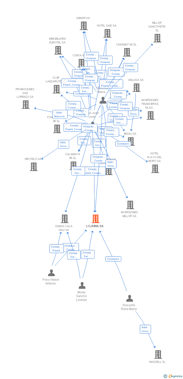 Vinculaciones societarias de LOJUMA SA