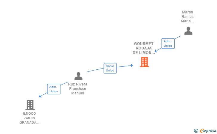 Vinculaciones societarias de GOURMET RODAJA DE LIMON GRAN PARQUE GRANADA 2018 SL