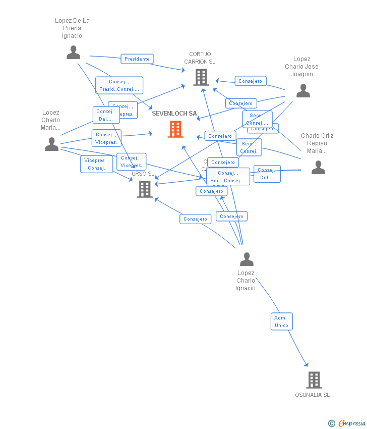 Vinculaciones societarias de SEVENLOCH SL