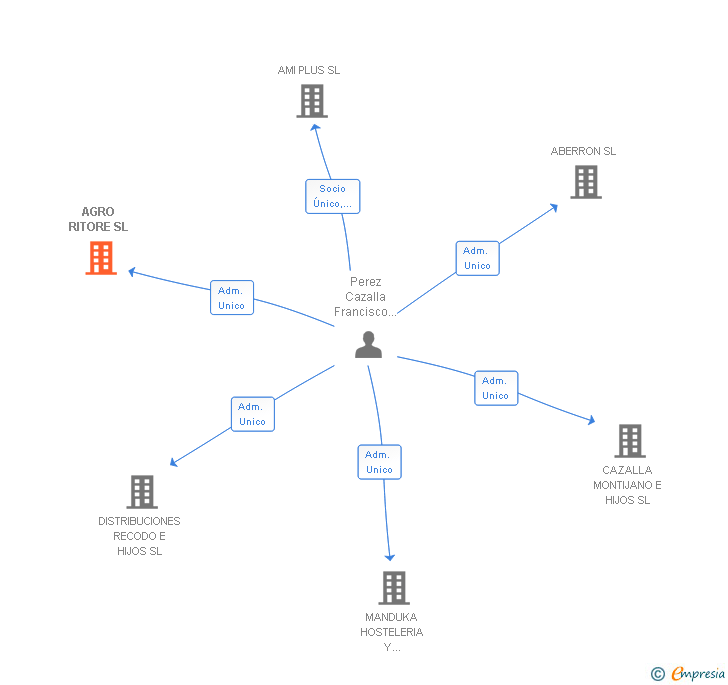 Vinculaciones societarias de AGRO RITORE SL