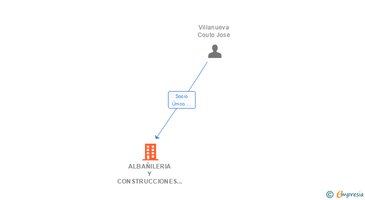 Vinculaciones societarias de ALBAÑILERIA Y CONSTRUCCIONES FOZ SL