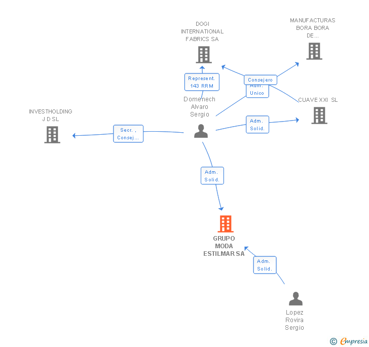 Vinculaciones societarias de GRUPO MODA ESTILMAR SA