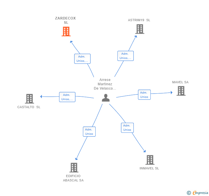 Vinculaciones societarias de ZARDECOX SL