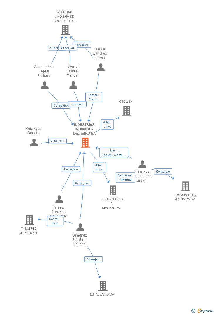 Vinculaciones societarias de INDUSTRIAS QUIMICAS DEL EBRO SA