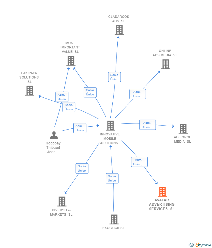 Vinculaciones societarias de AVATAR ADVERTISING SERVICES SL