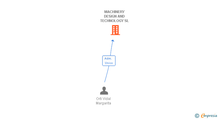 Vinculaciones societarias de MACHINERY DESIGN AND TECHNOLOGY SL