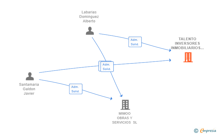 Vinculaciones societarias de TALENTO INVERSORES INMOBILIARIOS SL