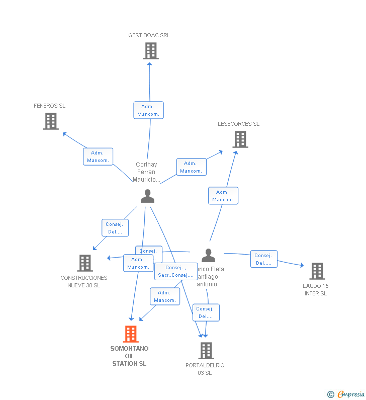 Vinculaciones societarias de SOMONTANO OIL STATION SL