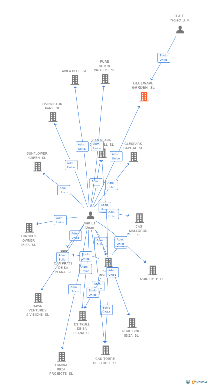 Vinculaciones societarias de BLUEWAVE GARDEN SL
