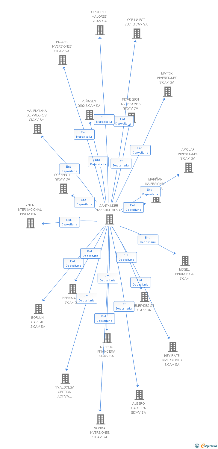 Vinculaciones societarias de LAYMO 74 SICAV SA