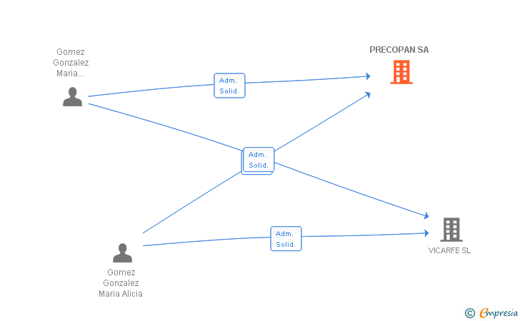 Vinculaciones societarias de PRECOPAN SA