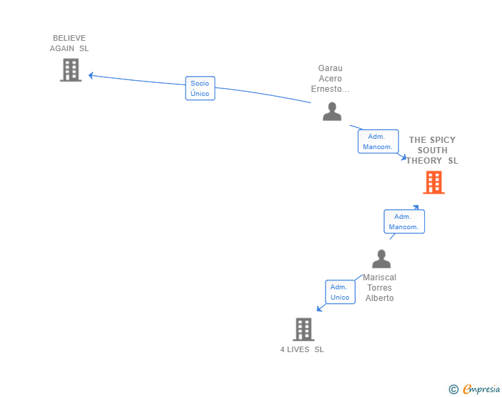 Vinculaciones societarias de THE SPICY SOUTH THEORY SL