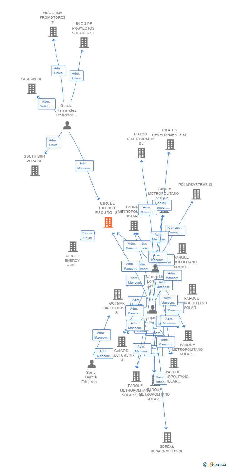Vinculaciones societarias de VILLACAÑAS ELECTRIC SL