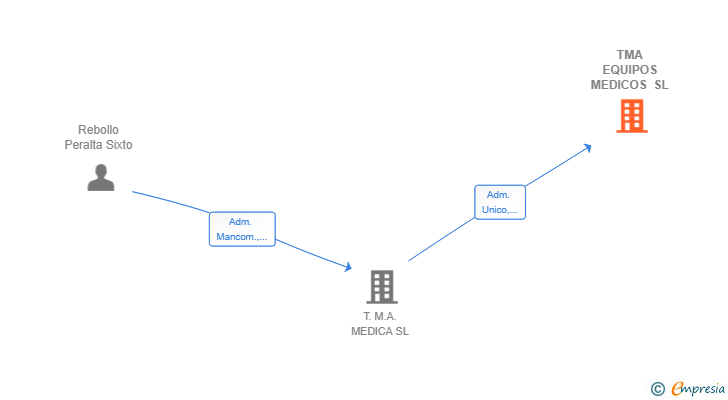 Vinculaciones societarias de TMA EQUIPOS MEDICOS SL
