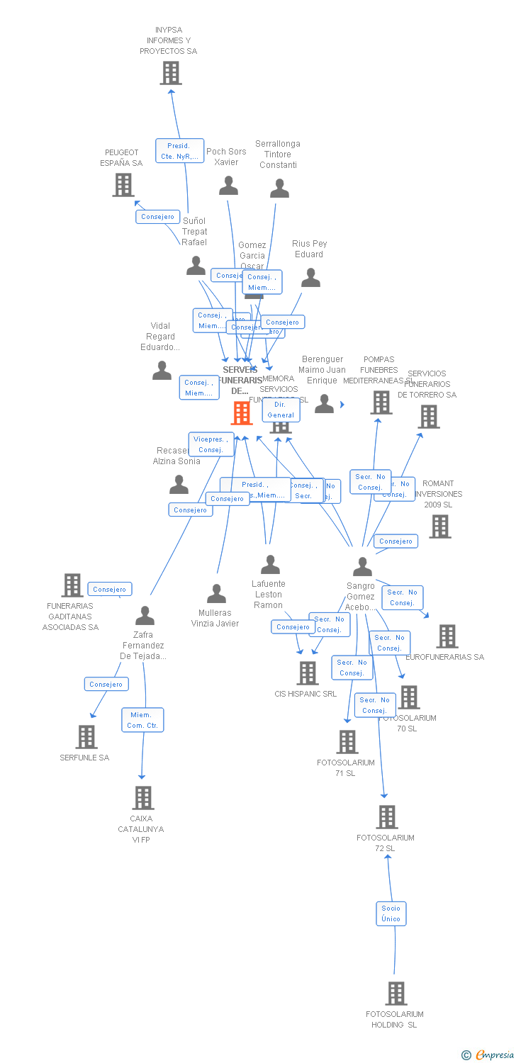 Vinculaciones societarias de SERVEIS FUNERARIS DE BARCELONA SA