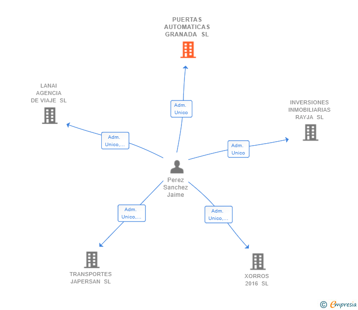 Vinculaciones societarias de PUERTAS AUTOMATICAS GRANADA SL