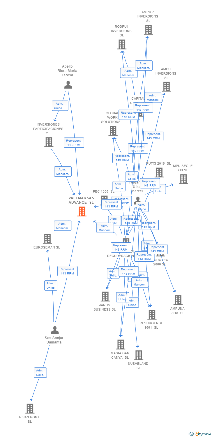Vinculaciones societarias de VALLMARSAS ADVANCE SL