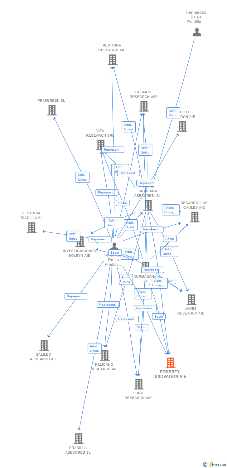 Vinculaciones societarias de PEMBREY INNOVATION AIE