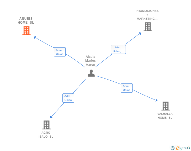 Vinculaciones societarias de ANUBIS HOME SL