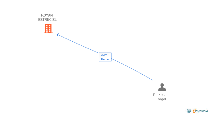 Vinculaciones societarias de ROYAN-ESTRUC SL