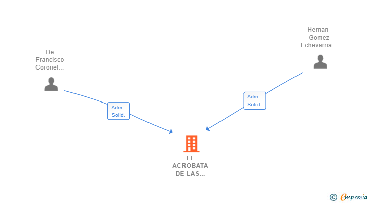 Vinculaciones societarias de EL ACROBATA DE LAS IDEAS SL