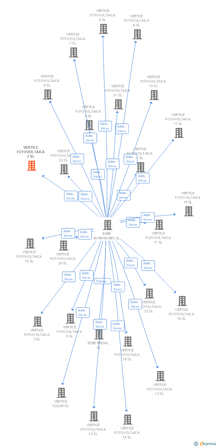 Vinculaciones societarias de VERTICE FOTOVOLTAICA 2 SL