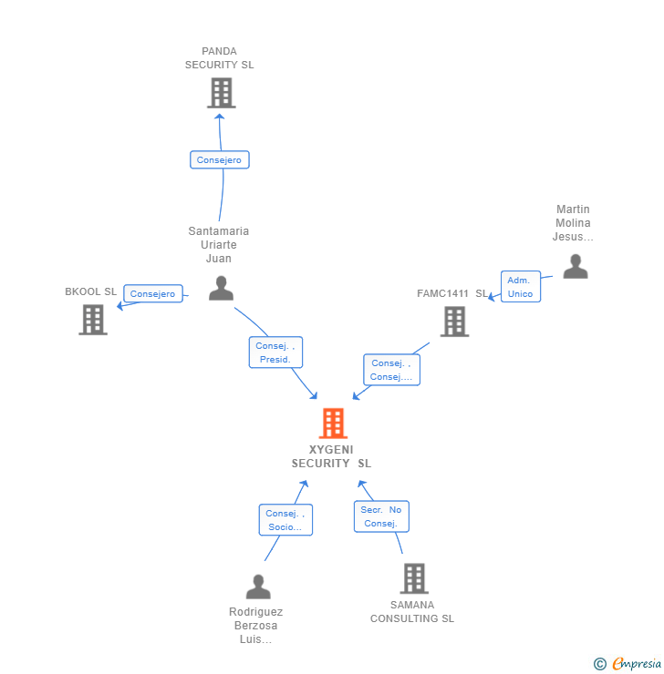 Vinculaciones societarias de XYGENI SECURITY SL