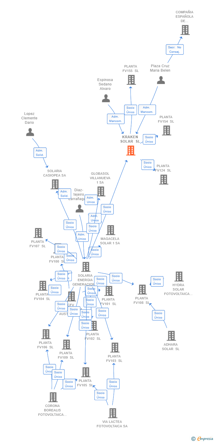 Vinculaciones societarias de KRAKEN SOLAR SL