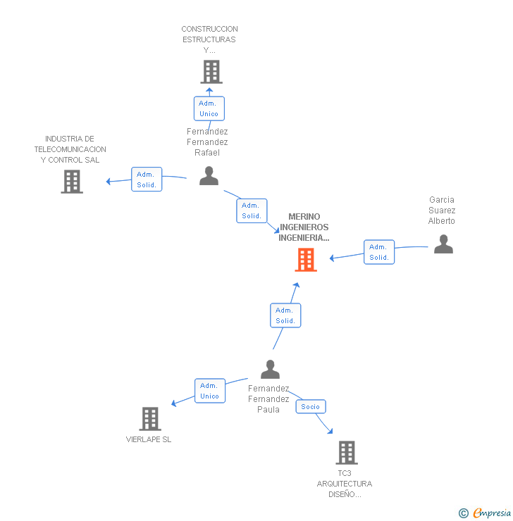 Vinculaciones societarias de MERINO INGENIEROS INGENIERIA DE PROYECTOS SL
