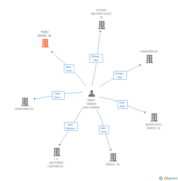 Vinculaciones societarias de YUZU SHISO SL