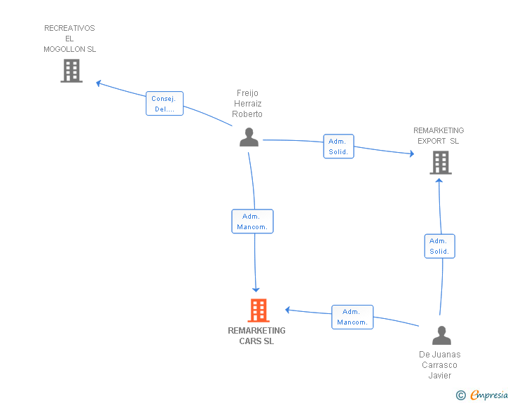 Vinculaciones societarias de REMARKETING CARS SL