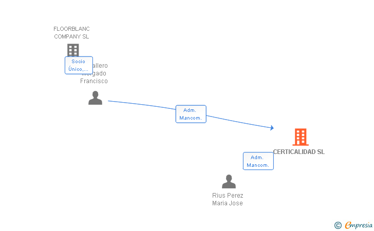 Vinculaciones societarias de CERTICALIDAD SL