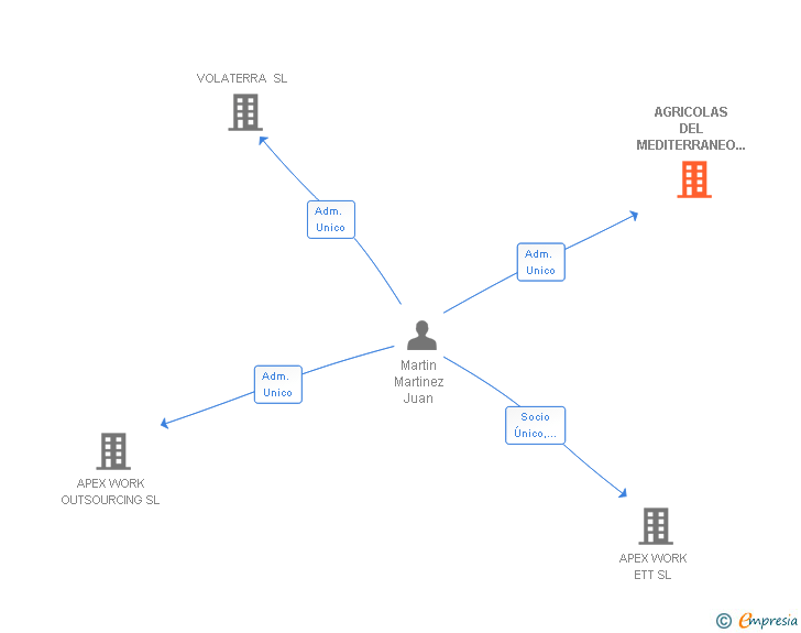 Vinculaciones societarias de AGRICOLAS DEL MEDITERRANEO MARTIN MARTINEZ SL