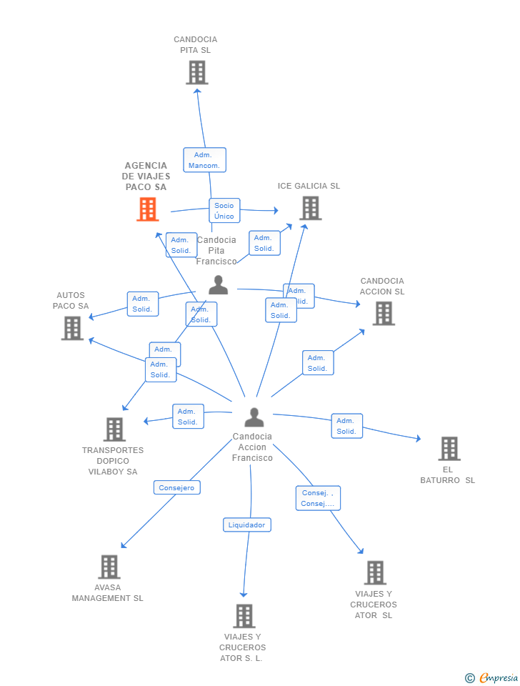 Vinculaciones societarias de AGENCIA DE VIAJES PACO SA