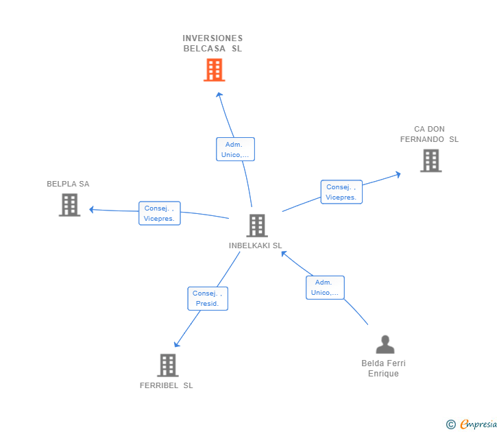 Vinculaciones societarias de INVERSIONES BELCASA SL