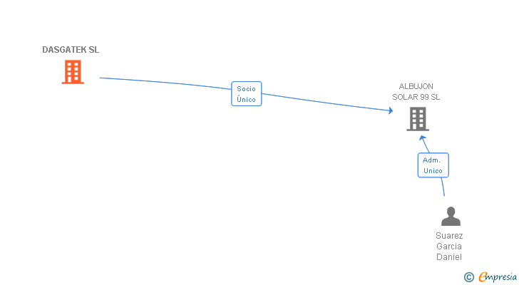Vinculaciones societarias de DASGATEK SL