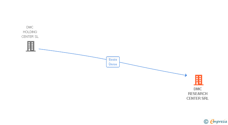 Vinculaciones societarias de DMC RESEARCH CENTER SRL