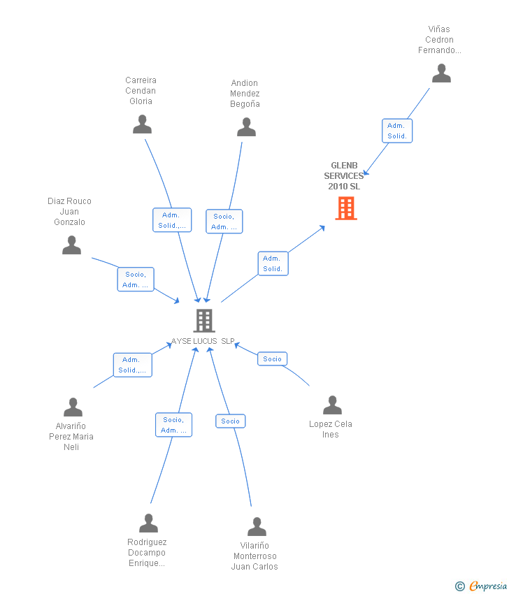 Vinculaciones societarias de GLENB SERVICES 2010 SL