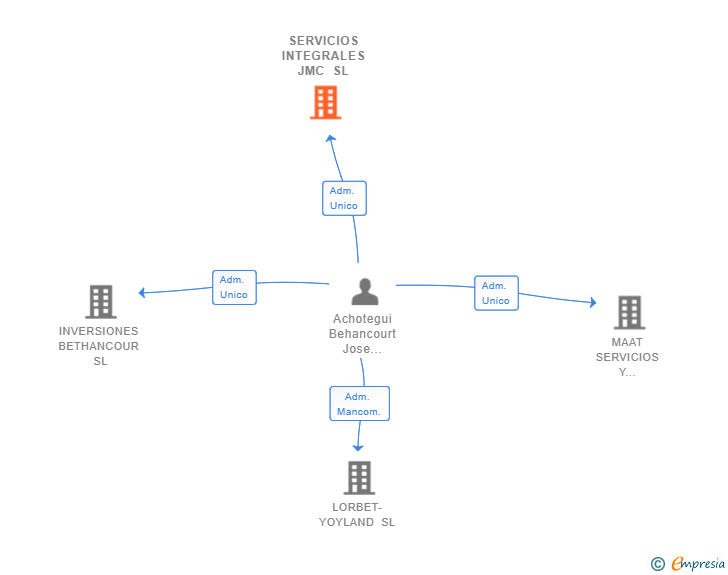 Vinculaciones societarias de SERVICIOS INTEGRALES JMC SL