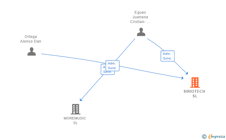 Vinculaciones societarias de SIRIOTECH SL