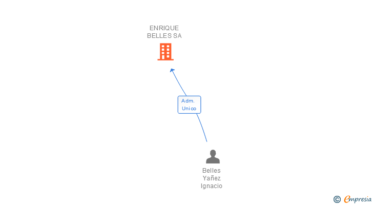 Vinculaciones societarias de ENRIQUE BELLES SA