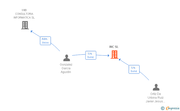 Vinculaciones societarias de INC SL