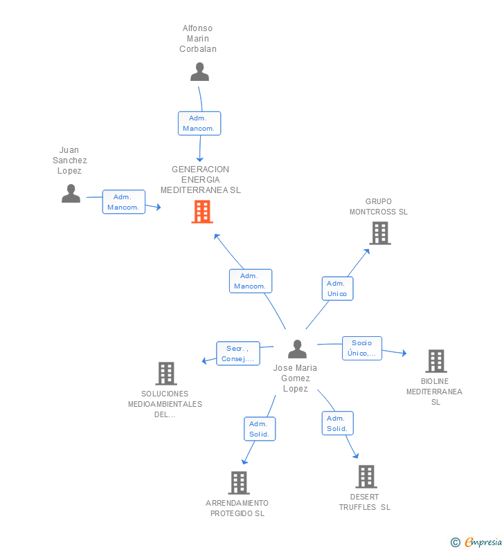 Vinculaciones societarias de GENERACION ENERGIA MEDITERRANEA SL