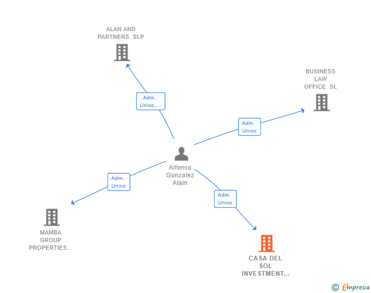 Vinculaciones societarias de CASA DEL SOL INVESTMENT GROUP SL