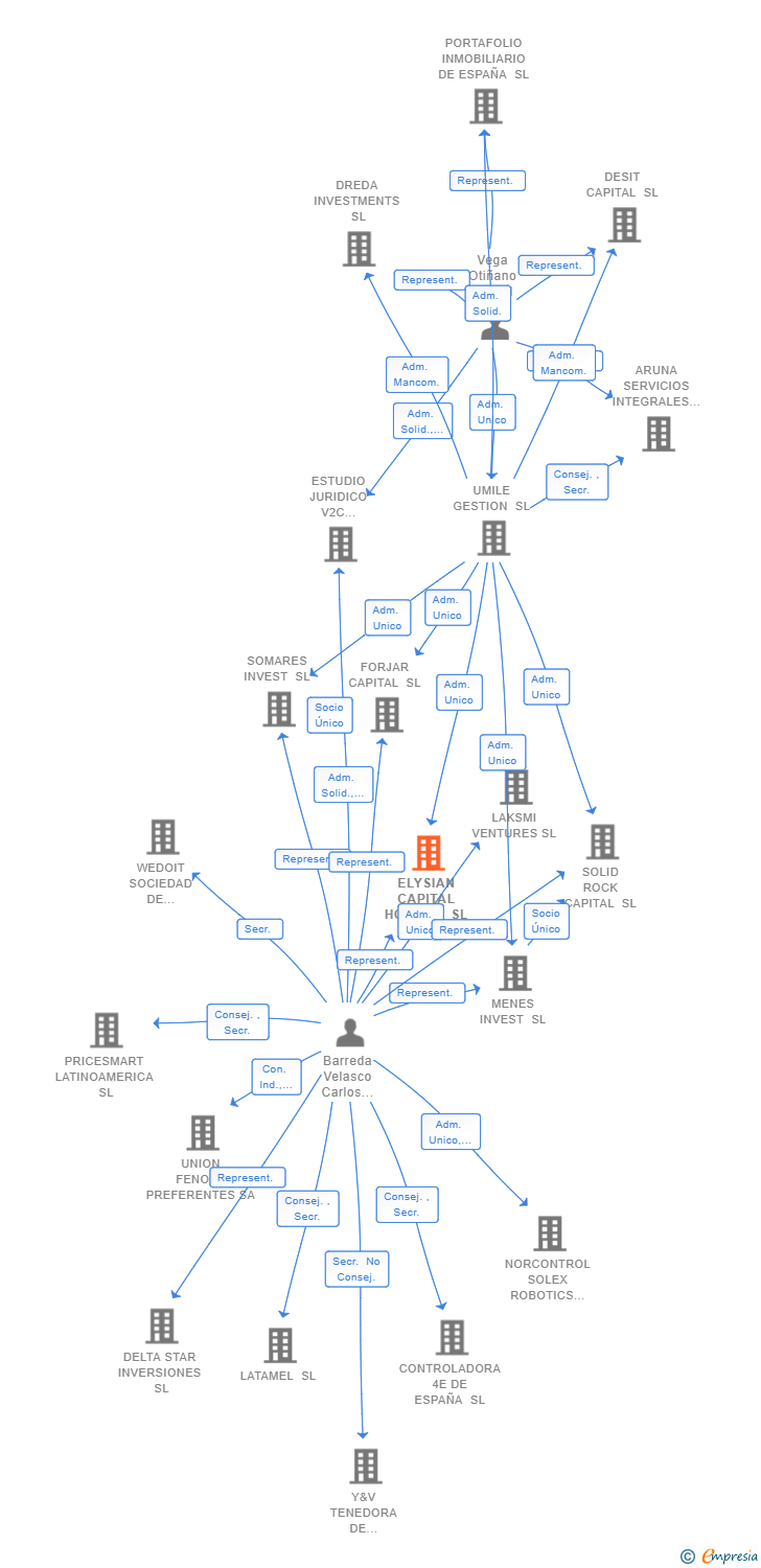 Vinculaciones societarias de ELYSIAN CAPITAL HOLDCO SL