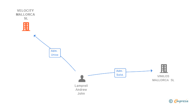 Vinculaciones societarias de VELOCITY MALLORCA SL
