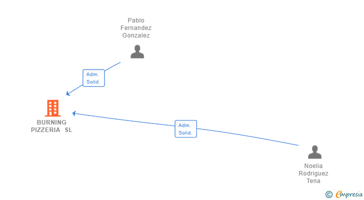 Vinculaciones societarias de BURNING PIZZERIA SL