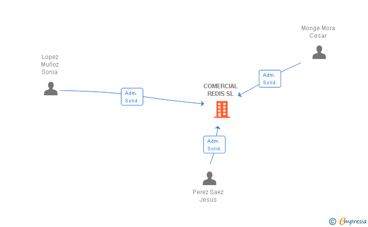 Vinculaciones societarias de COMERCIAL REDIS SL