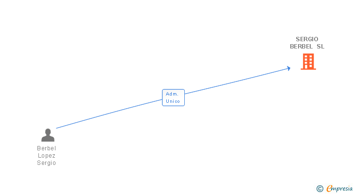 Vinculaciones societarias de SERGIO BERBEL SL
