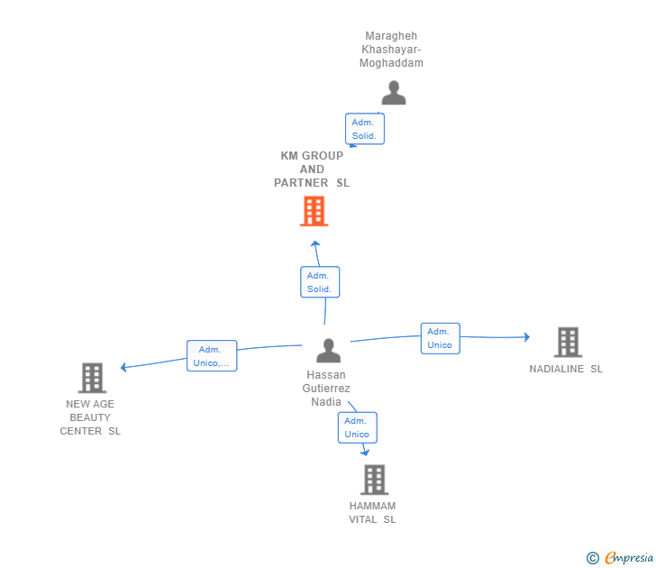 Vinculaciones societarias de KM GROUP AND PARTNER SL